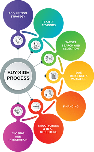 buy side process